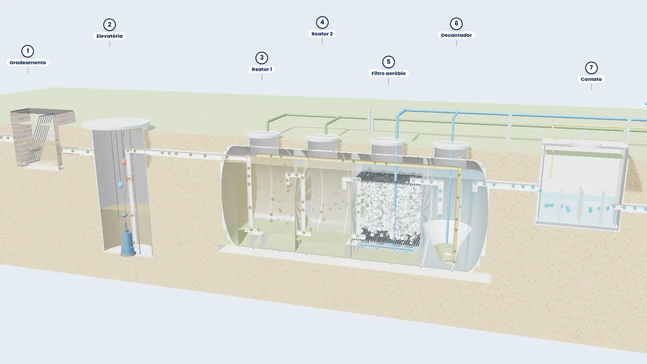 Modelo 3D de uma ETE compacta em corte: gradeamento, elevatória, reatores anaeróbios, filtro aeróbio submerso, decantador e tanque de contato